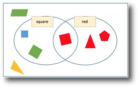 Sorting out Venn and Carroll diagrams for EYFS, KS1 and KS2